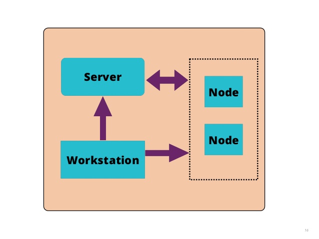 Chef Architecture